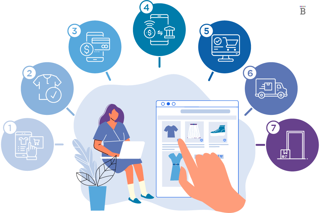 E-Commerce